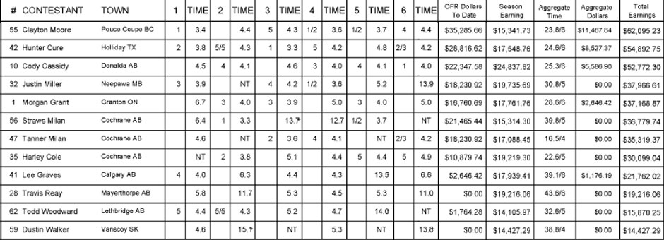 Steer Wrestling - 2013 CFR