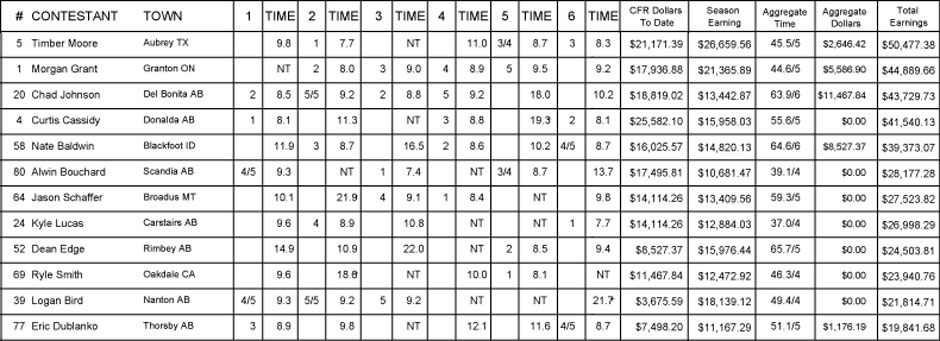 2013 Tie-Down Roping Results
