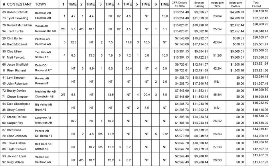 2013 Canadian Team Roping Champions