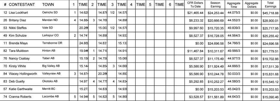 Ladies Barrel Racing