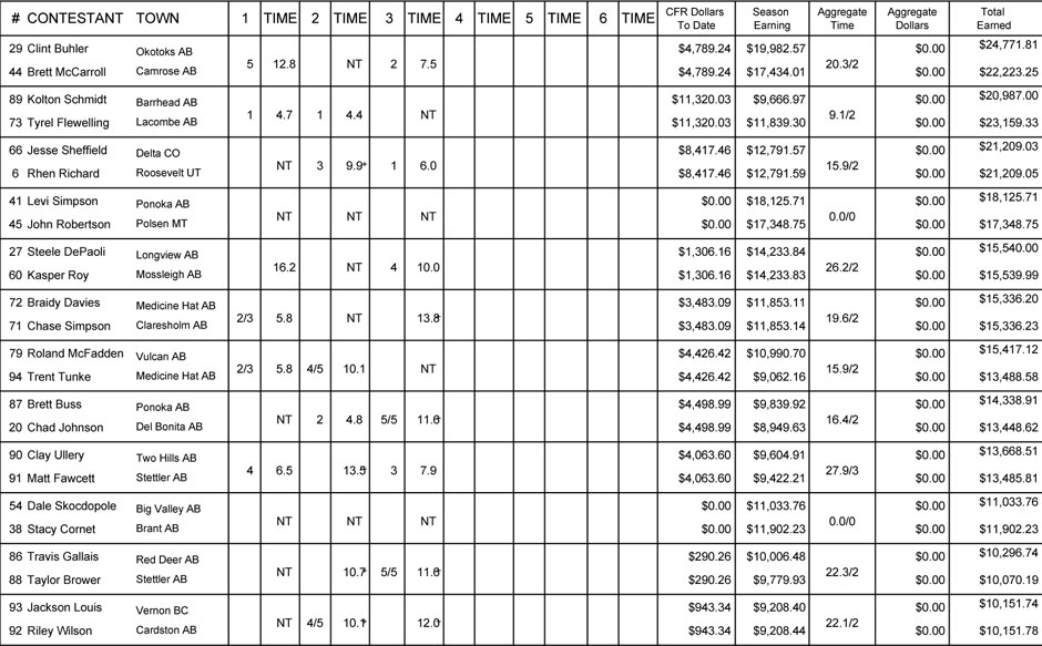 Team Roping Aggregate