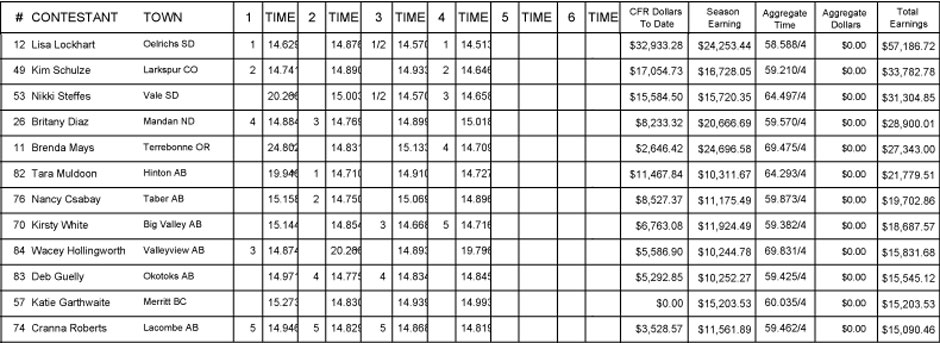 Ladies Barrel Racing