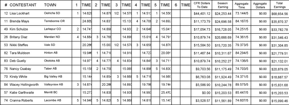 Ladies Barrel Racing