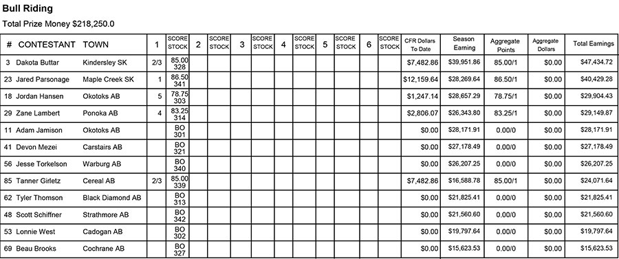 CFR Perf 1 - 2015 Bull Riding results