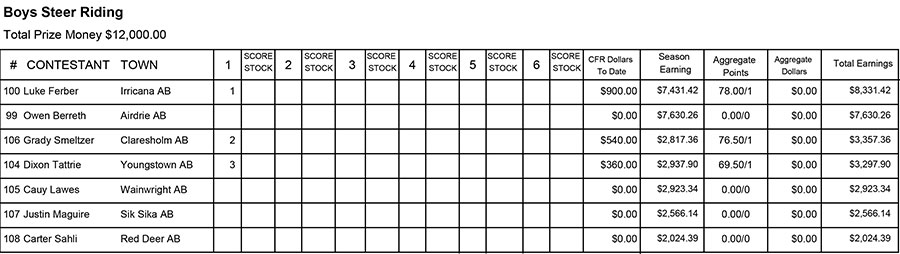 Steer Riding results - CFR 2015 - Performance 1