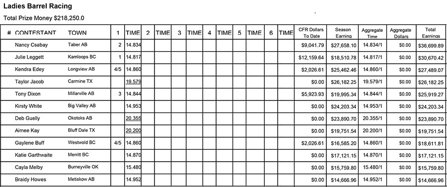 Ladies Barrel Racing - Performance 1 Results