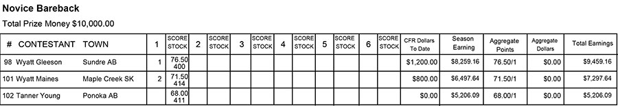 Boys Steer Riding Perf 1 Results