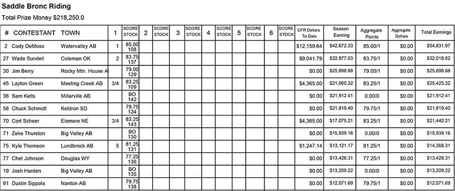 Saddle Bronc Riding - CFR 2015 - First Performance Results