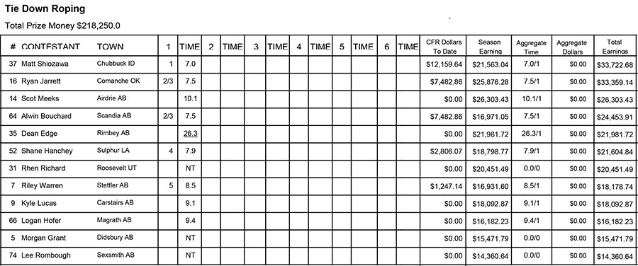 Tie-Down Roping CFR 2015 - Performance 1 Results