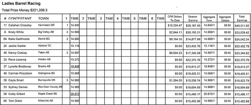 Ladies Barrel Racing