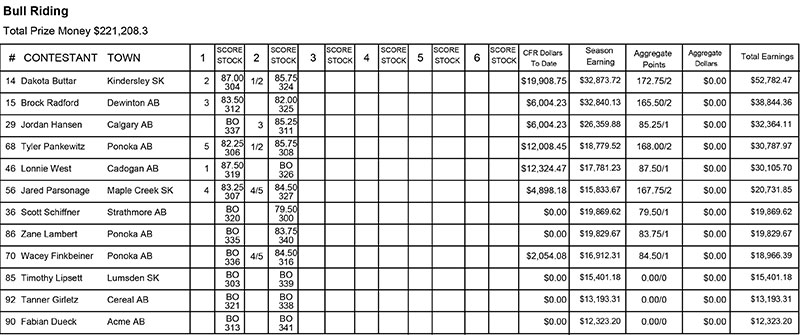 Bull Riding - Performance 2 Results