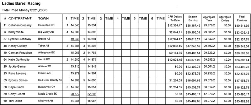 Ladies Barrel Racing - Round 2