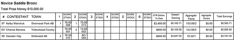 Novice Saddle Bronc - Round 2