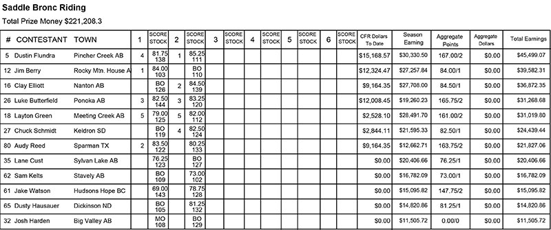 Saddle Bronc - Round 2