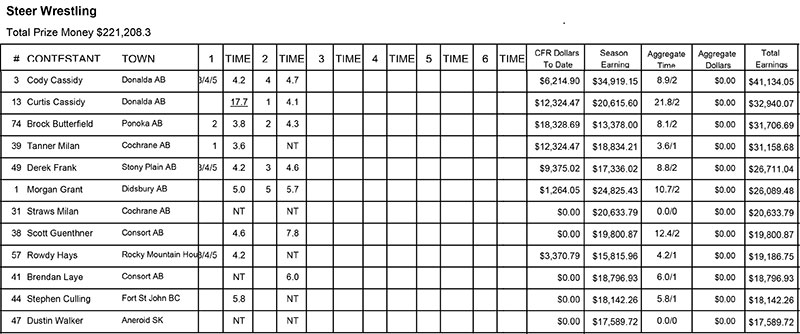 Steer Wrestling - Round 2
