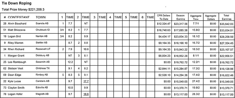 Tie-Down Roping - Round 2