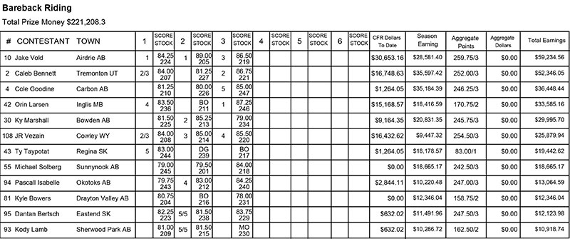Round 3 bareback riding results