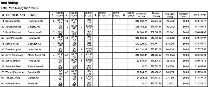 Bull Riding Results - #CFR43