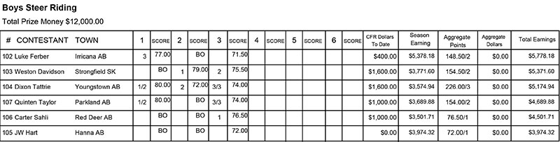 Steer Riding results