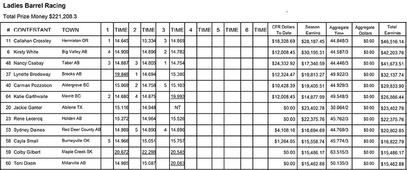 Ladies Barrel Racing Round 3 Results