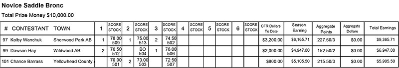 Novice saddle bronc results