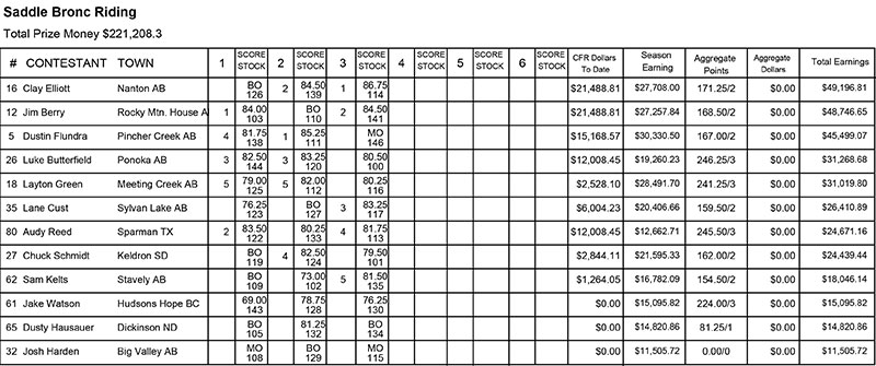 Saddle Bronc Riding results