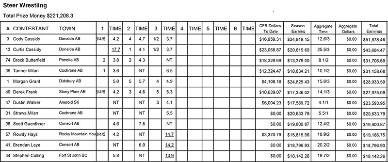 Steer Wrestling results