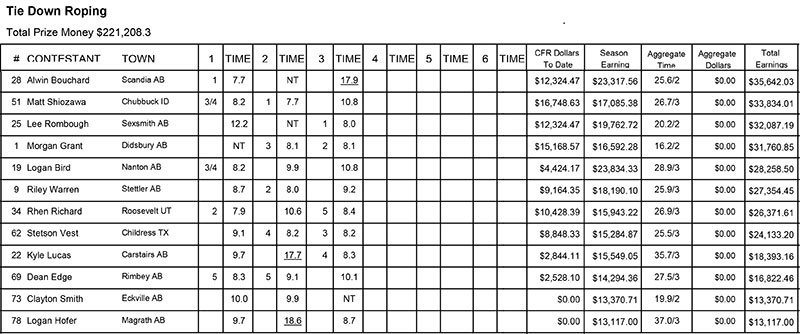 Tie-Down Roping Results