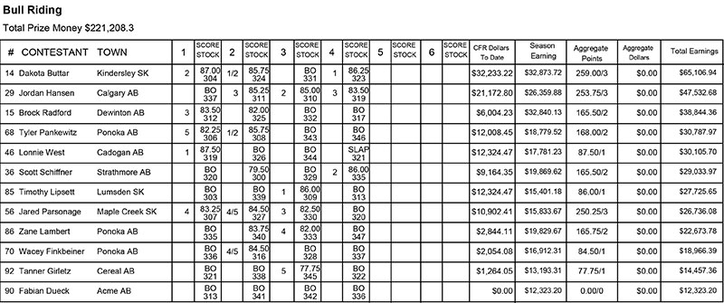 Matinee Bull Riding results