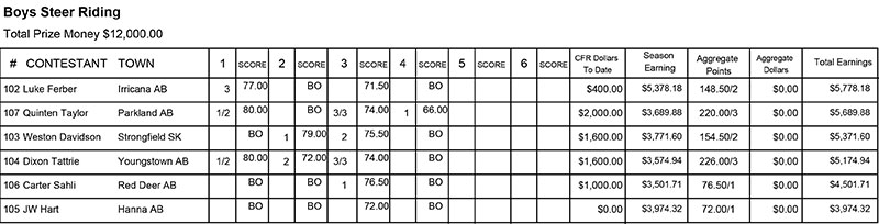 CFR Matinee BSR Results