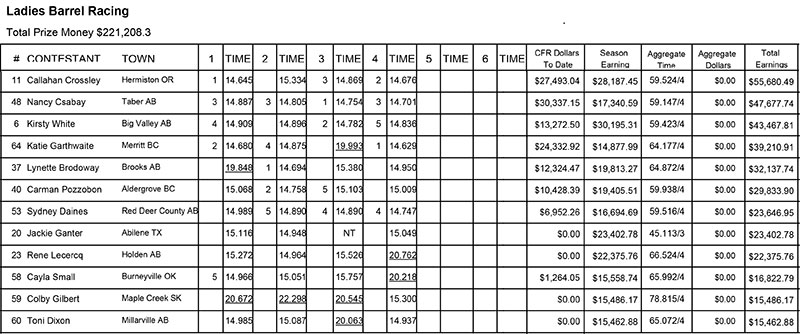 Ladies Barrel Racing results