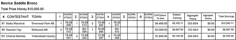CFR Matinee Nov SB Results
