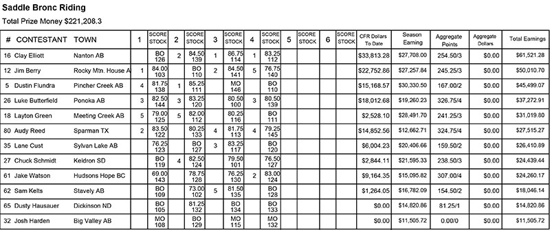 CFR Matinee SB Results