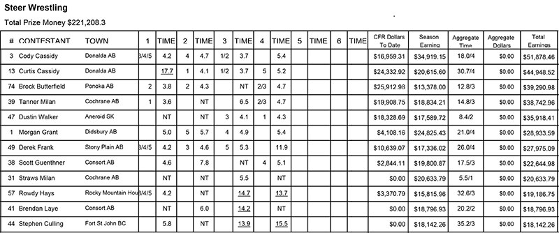 CFR Matinee SW Results