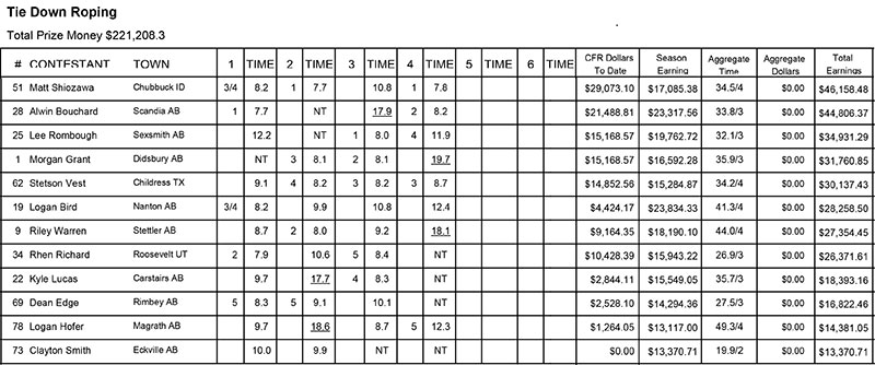 CFR Matinee Tie-Down Results