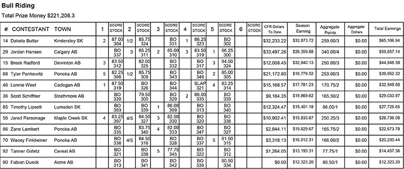 Bull Riding results