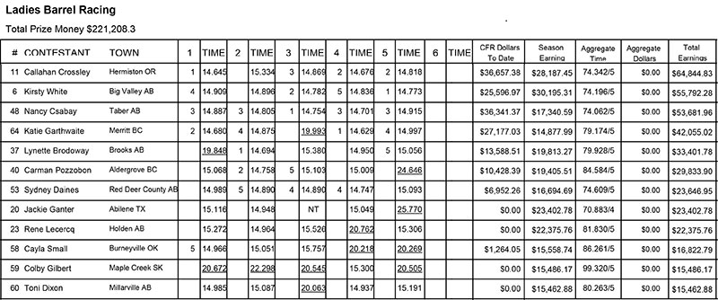 Ladies Barrel Racing