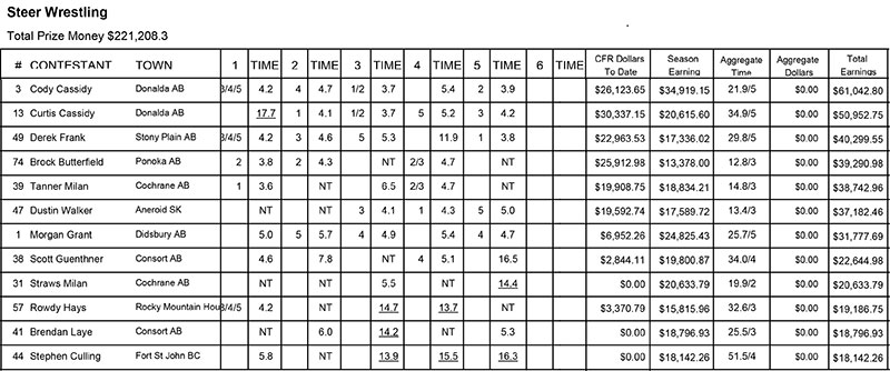 Steer Wrestling results