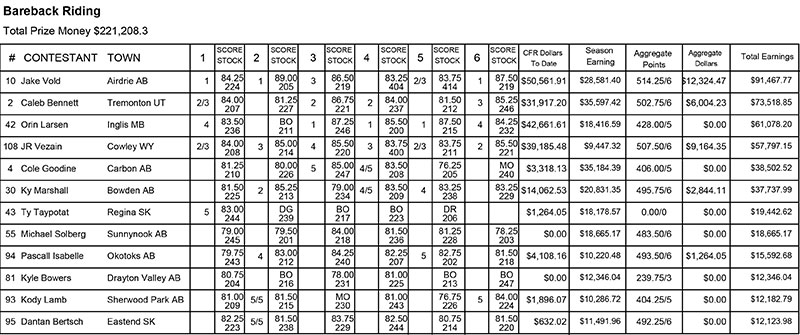 2016 CPRA Bareback Results