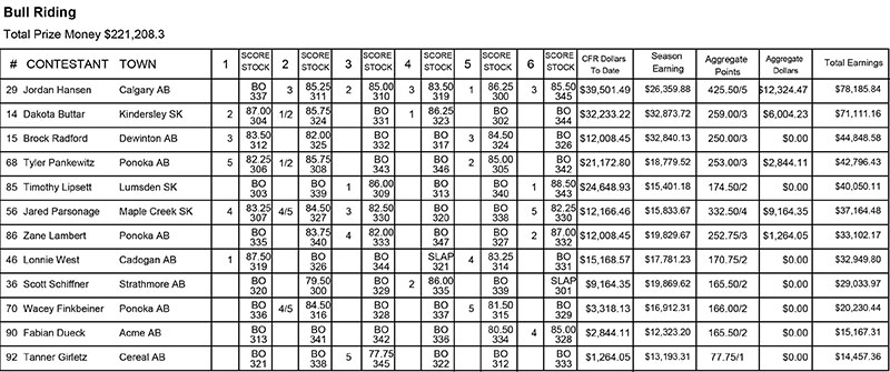 2016 CPRA Bull Riding Results