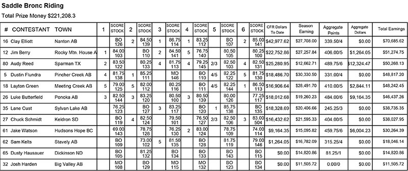 2016 CPRA Saddle Bronc Results