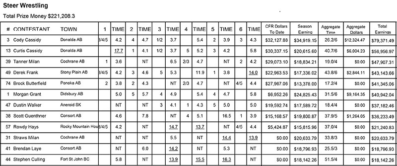 2016 CPRA Steer Wrestling Results