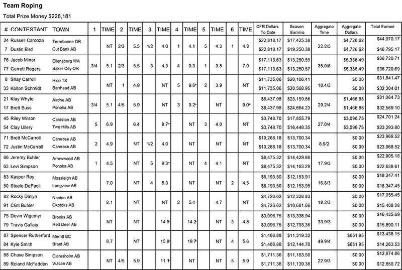 2016 CPRA Team Roping Results