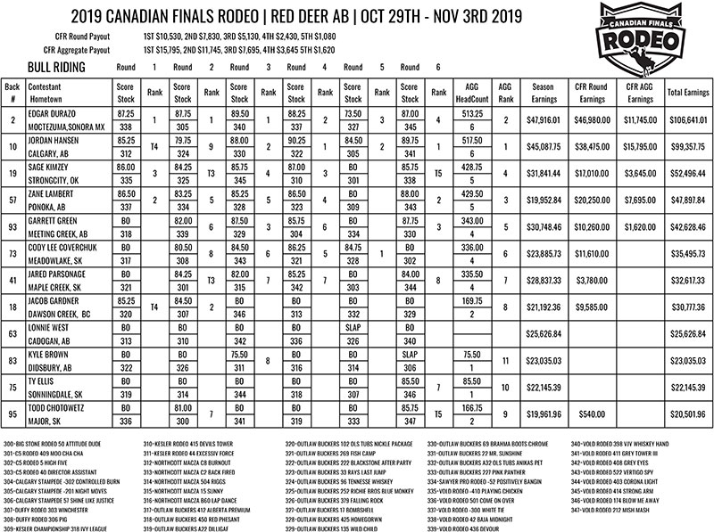 2019 Bull Riding results