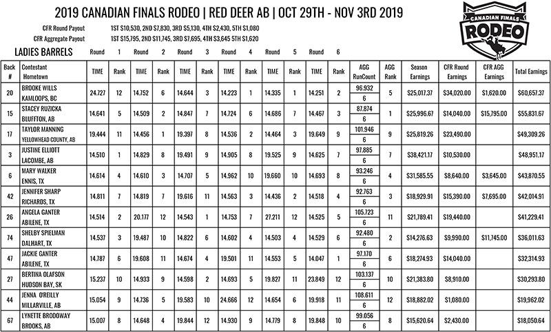 2019 Barrel Racing results