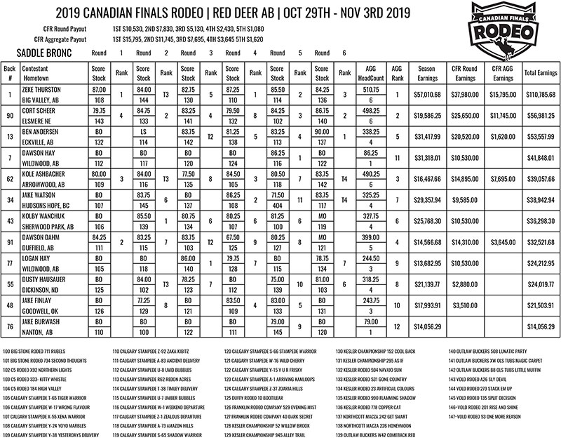 2019 Saddle Bronc results