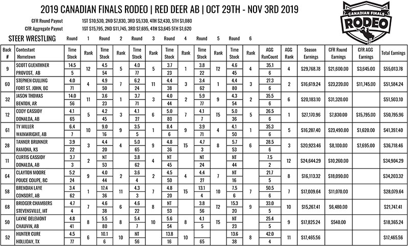2019 Steer Wrestling Champion