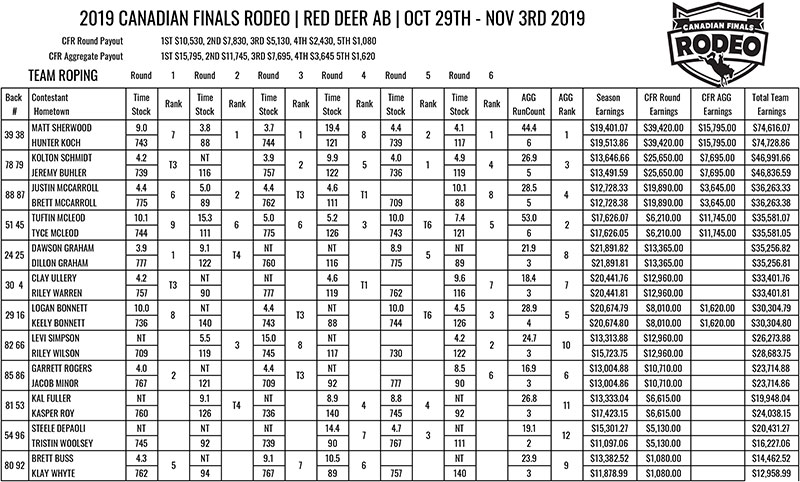 2019 Team Roping Champions