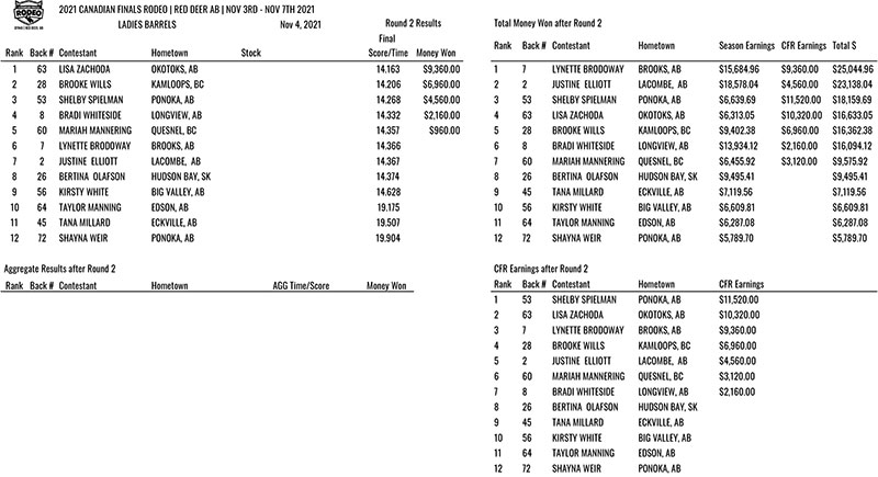 CFR Nov 4 - Performance 2 LBR Results